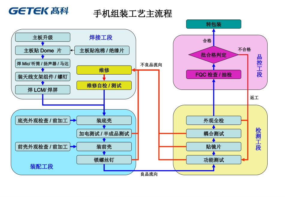 手机组装工艺主流程图_第1页