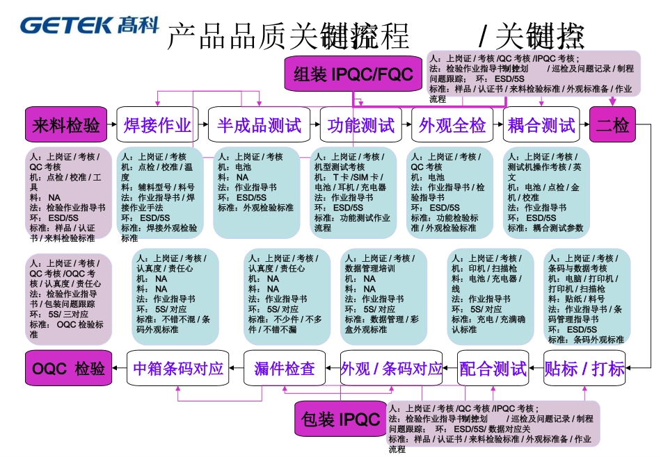 手机组装工艺主流程图_第2页