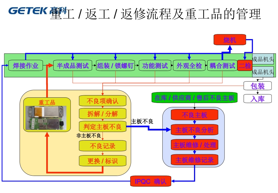 手机组装工艺主流程图_第3页