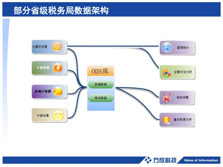 数据仓库数据架构分析报告_第3页