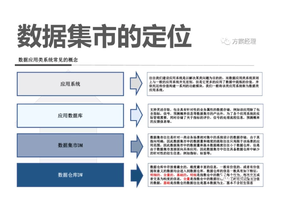 数据集市构建思路建设方案_第2页