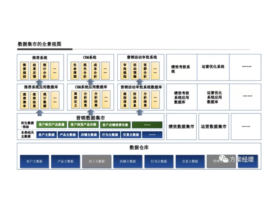 数据集市构建思路建设方案_第3页
