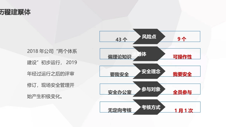 双重预防体系双体系建设工作汇报_第3页