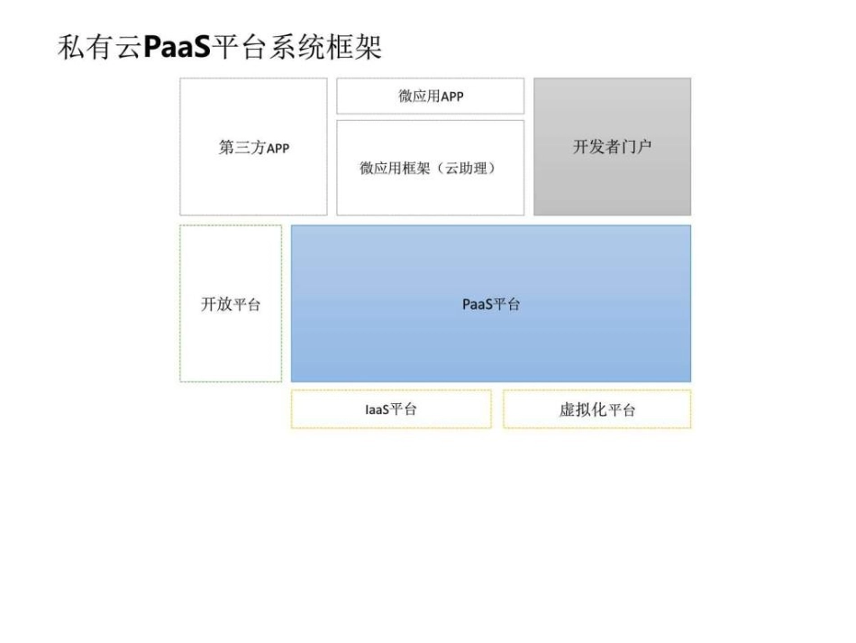 私有云PaaS平台架构设计_第2页
