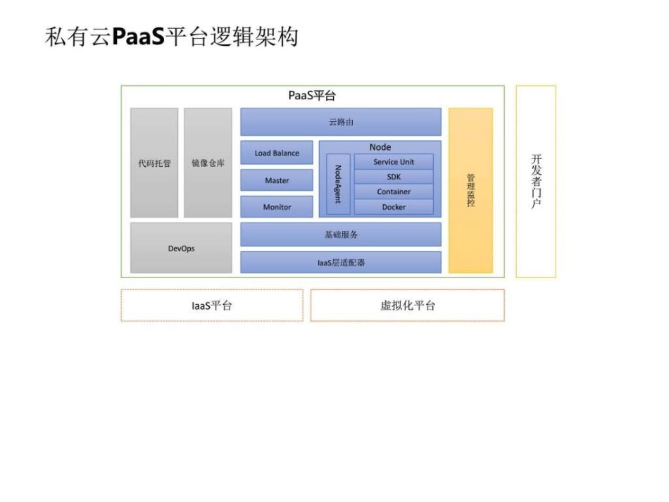 私有云PaaS平台架构设计_第3页