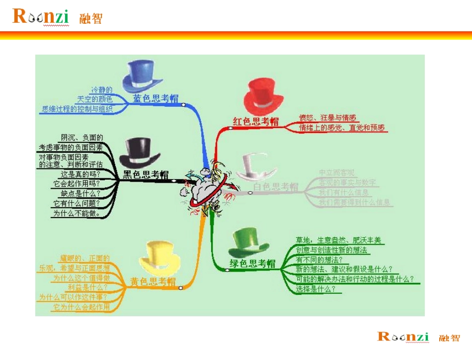思维能力六顶思维帽_第3页
