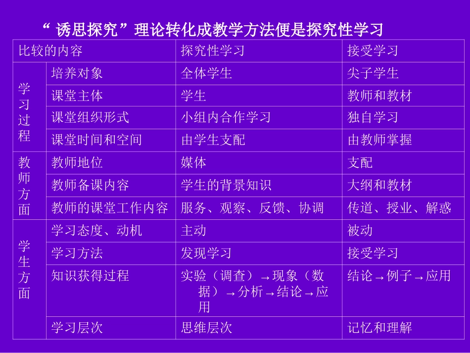 探究式学习和接受式学习的区别_第3页