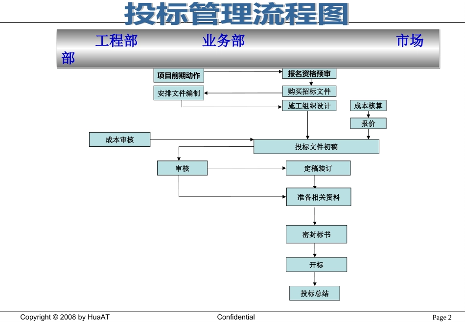投标流程及管理办法_第2页