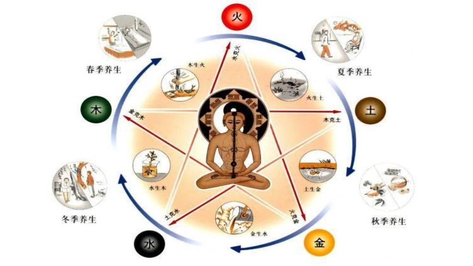 五行基础知识_第3页