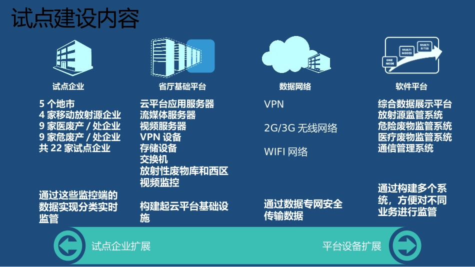 物联网应用示范工程项目试点建设实施方案_第3页