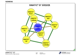 西门子PLC教程培训课件