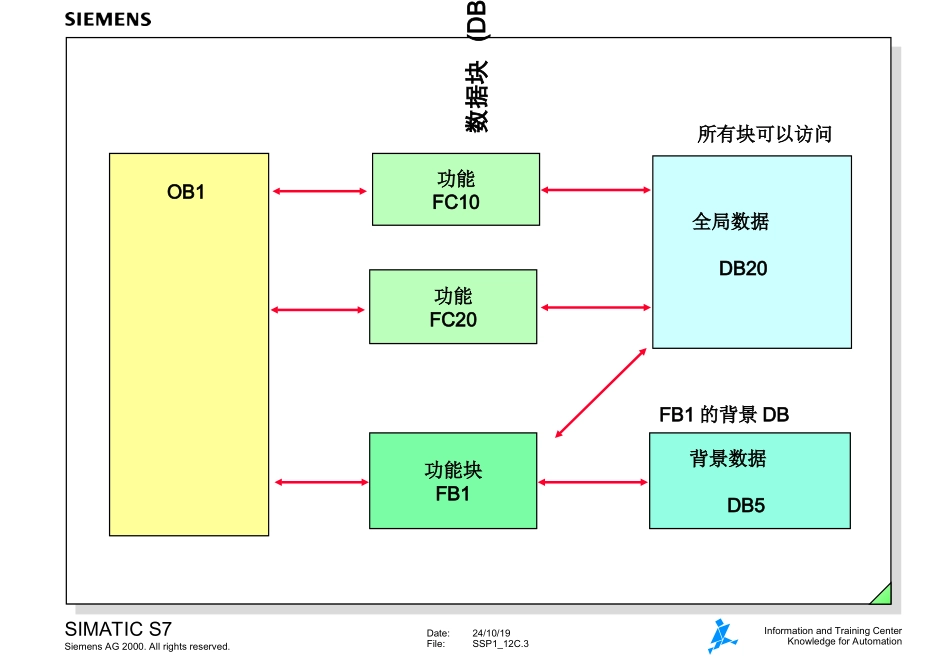 西门子PLC培训系列资料_第3页