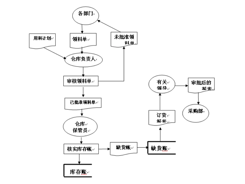 习题业务流程图数据流程图处理功能_第3页