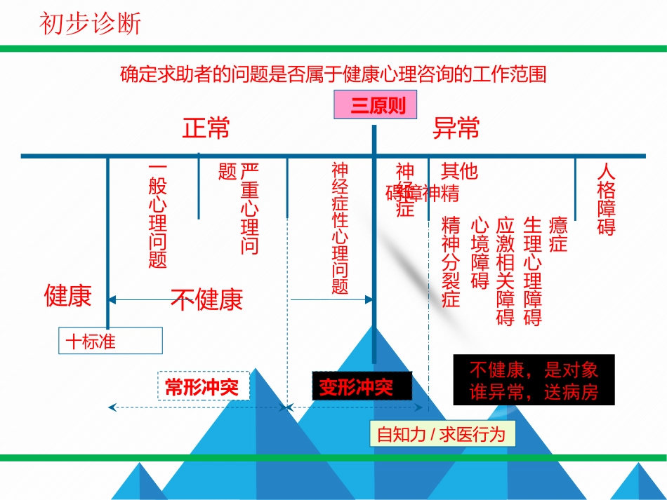 心理诊断技能初步诊断_第2页