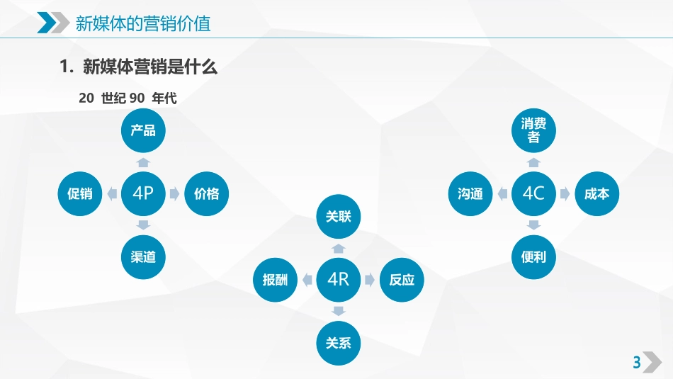新媒体营销概述幻灯片_第3页