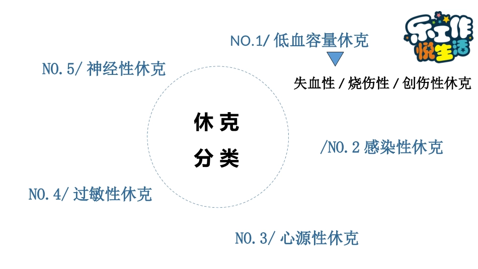 休克的救护流程_第3页