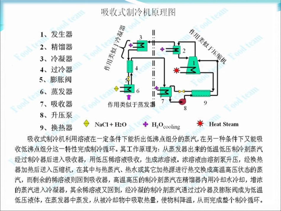 溴化锂吸收式制冷机_第3页