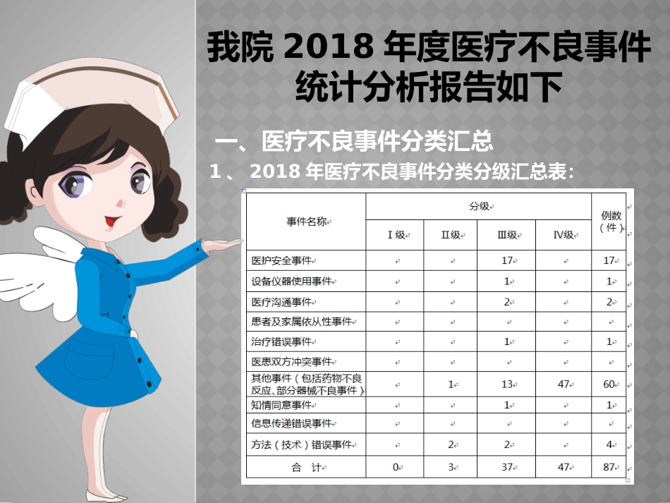 医疗质量安全分析医疗不良事件分析总结_第3页