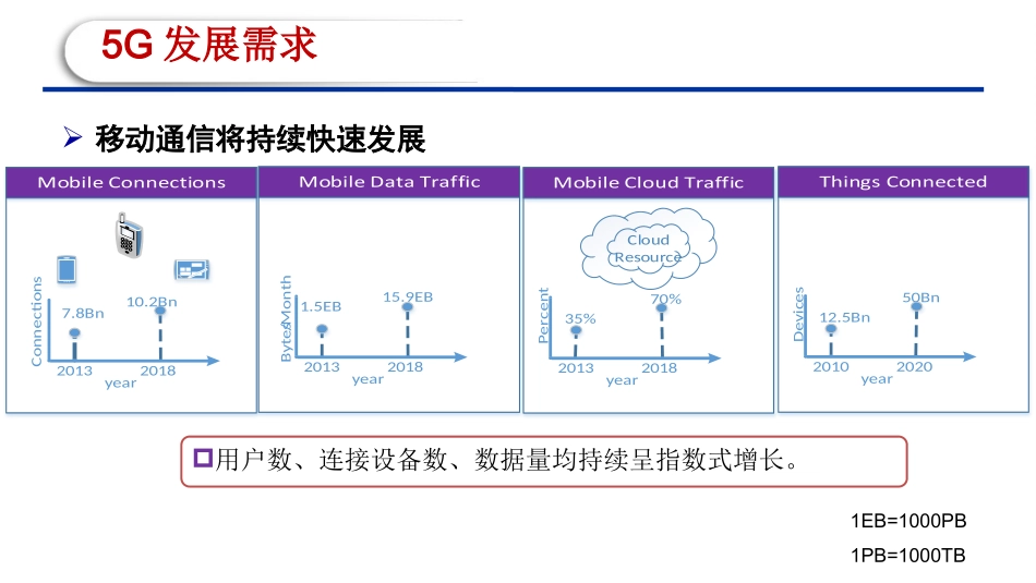 移动通信5G关键技术_第3页