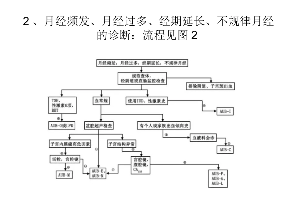 异常子宫出血_第3页