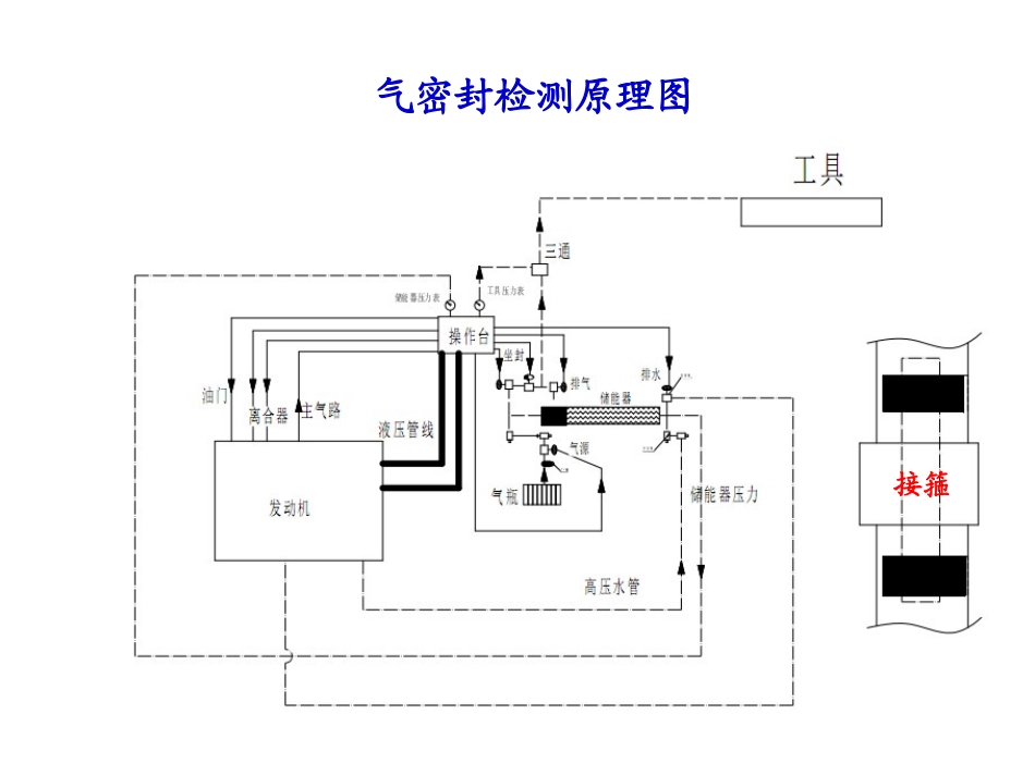 油套管气密封检测技术_第3页