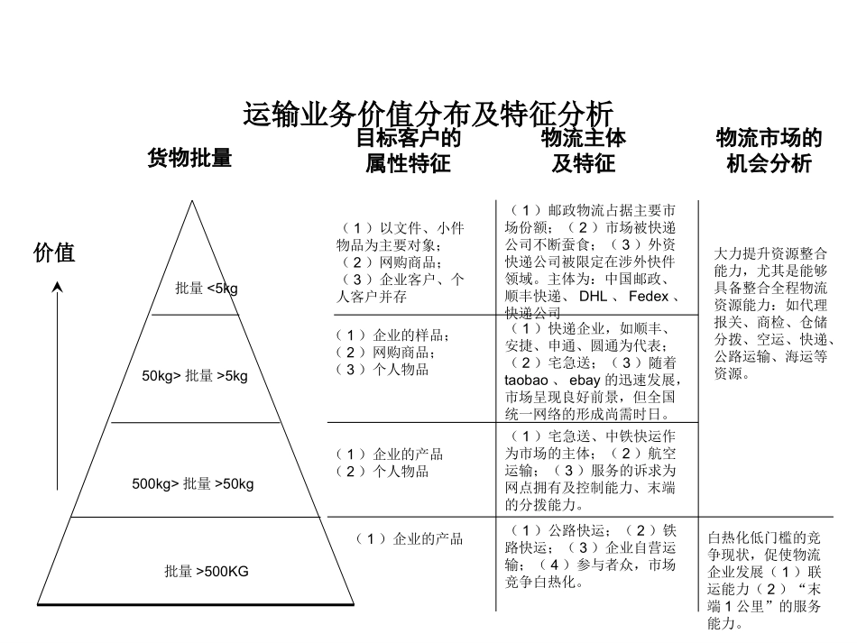 运输市场分析_第3页
