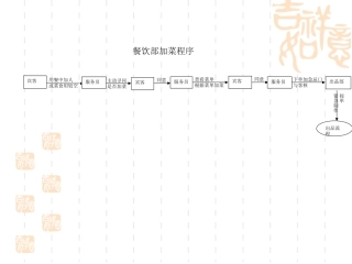 餐饮部流程图