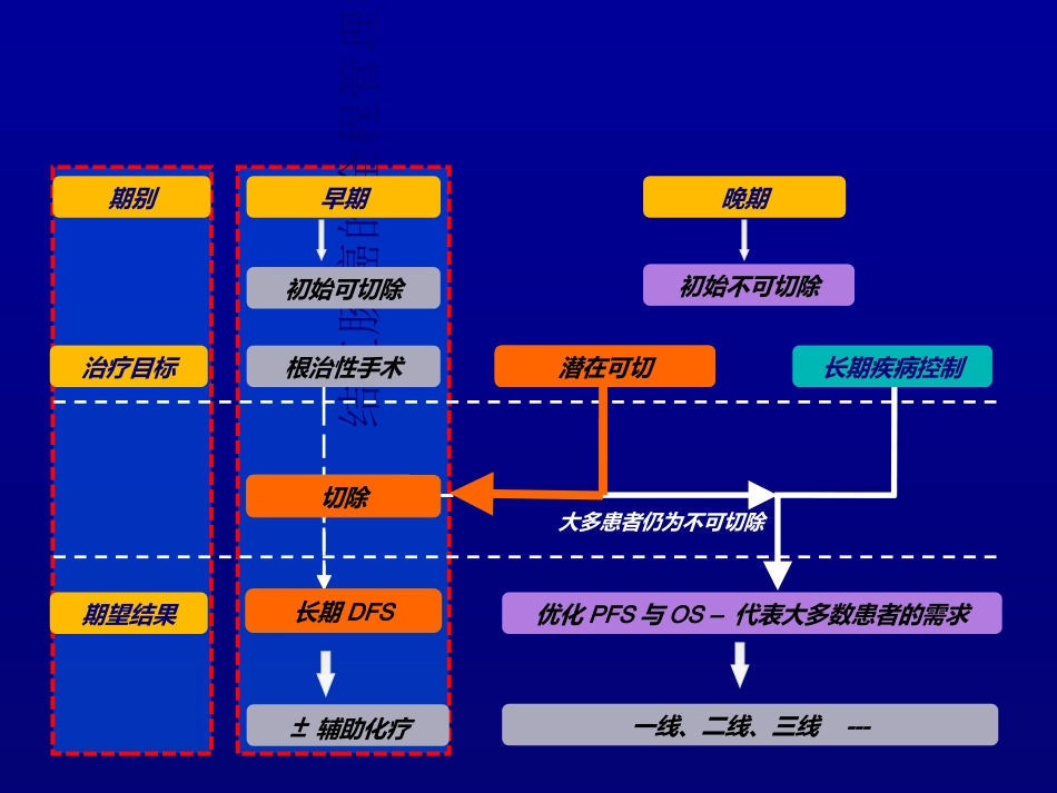 肠癌全程管理优质课件_第2页