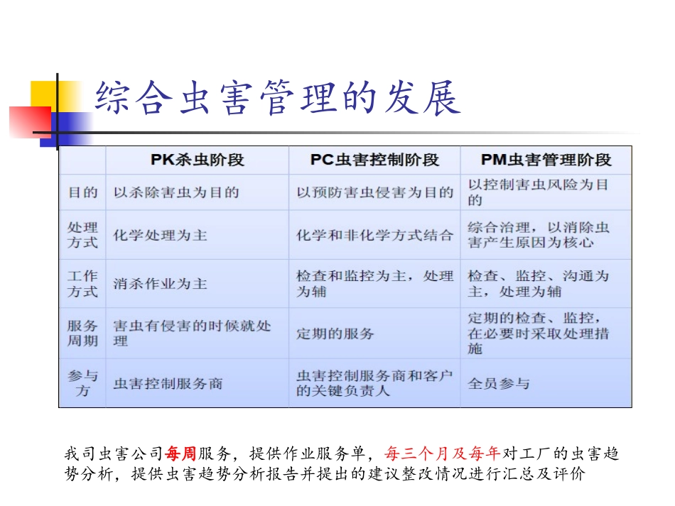 虫害控制培训资料_第3页