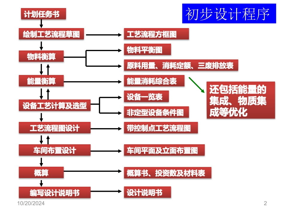 初步设计说明书做法_第2页