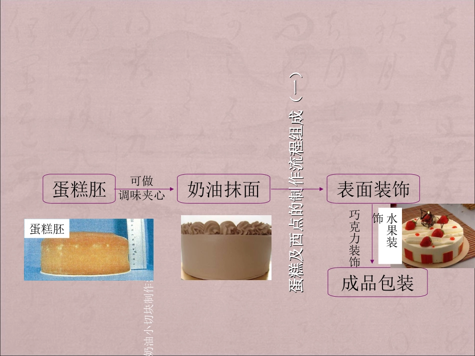 蛋糕理论培训资料_第3页