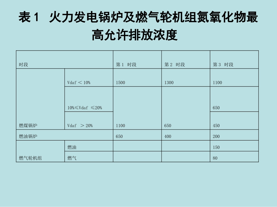 低NOx排放技术_第3页