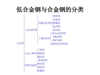 低合金钢与合金钢的分类