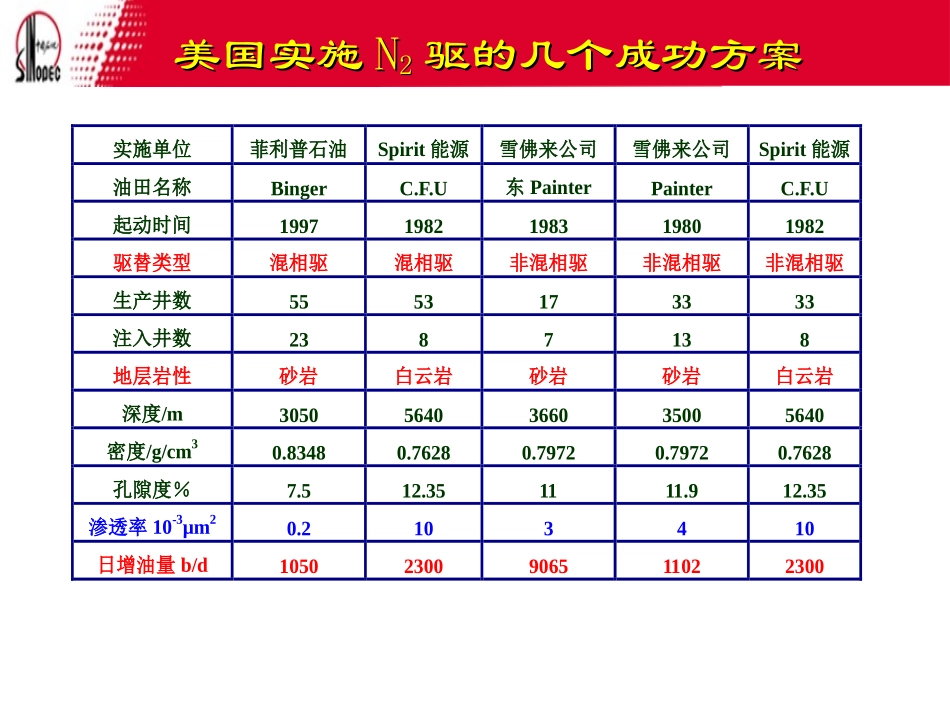 低渗透油藏注氮气_第1页
