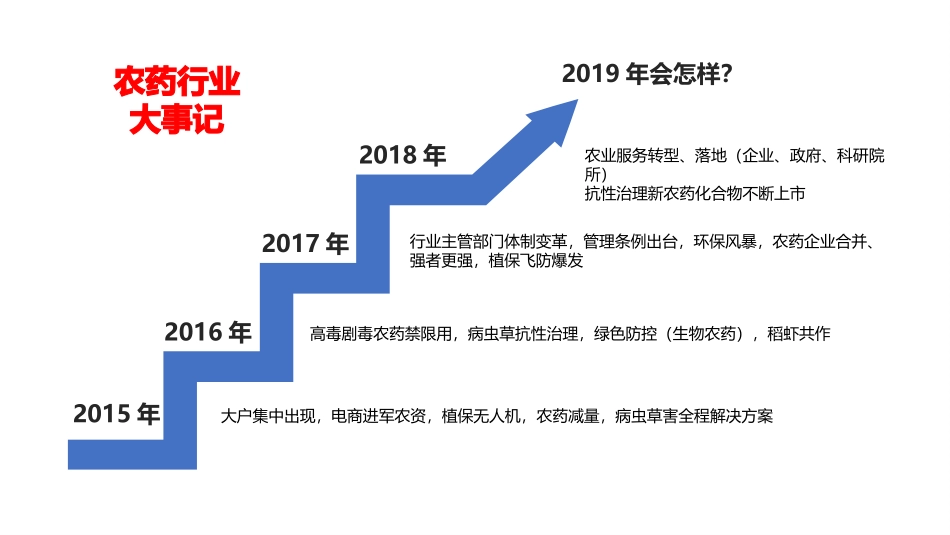 对农资行业热点问题的思考_第2页