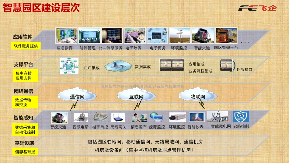 飞企智慧园区简版增加APP精编版_第3页