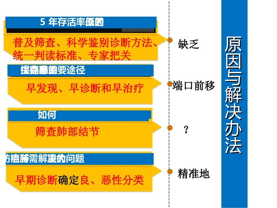 肺部结节诊治我国专家共识z优质课件_第3页