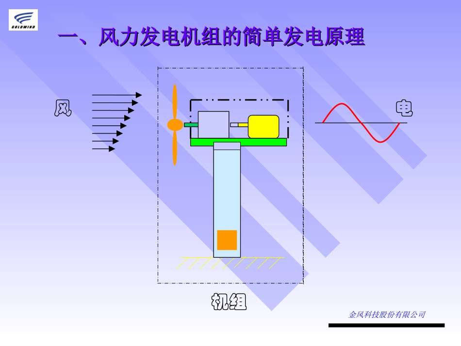 风力发电机工作原理基础_第2页