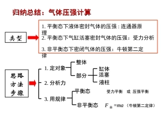 封闭气体压强专题热学必备资料