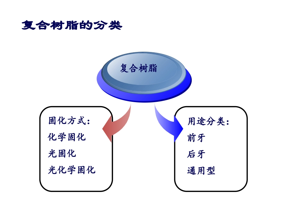 复合树脂的概述_第3页