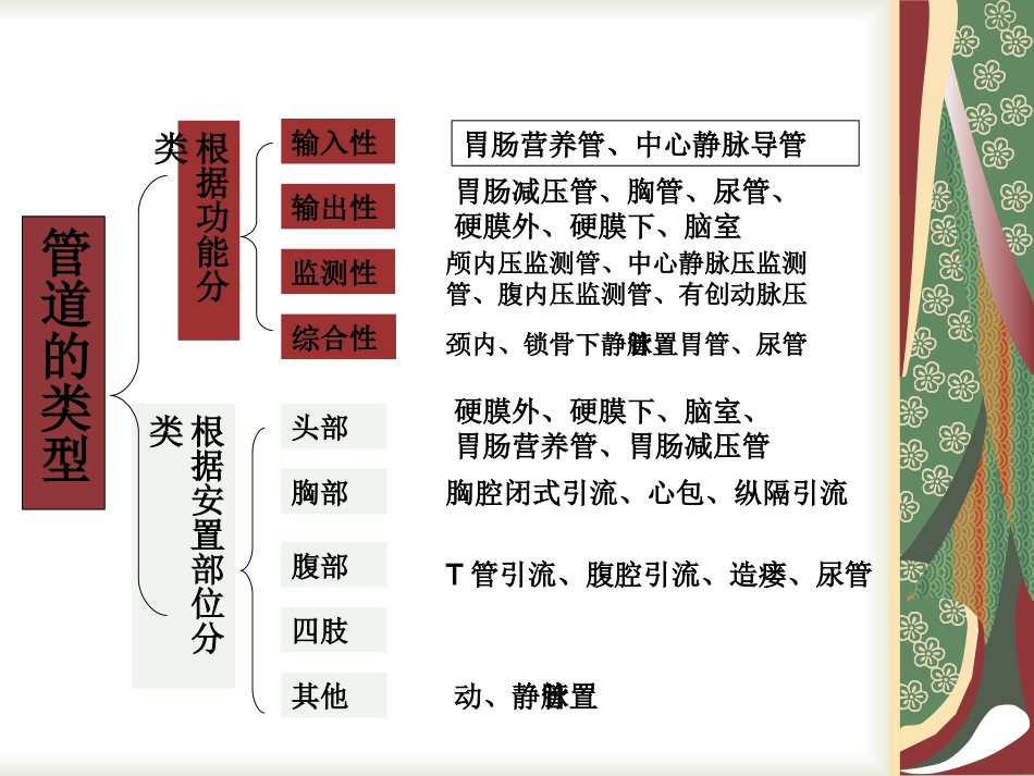 各种导管脱落应急预案专题培训课件_第3页