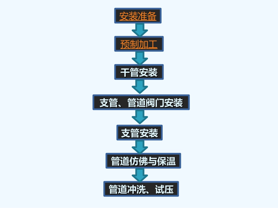 给排水施工工艺流程_第3页