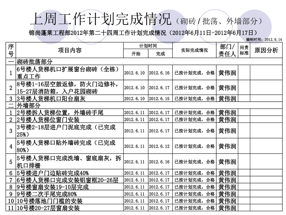 工程部工作汇报_第3页