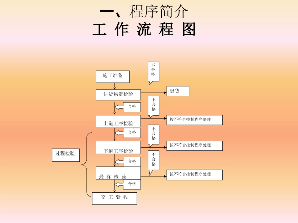 工程质量检验程序_第3页