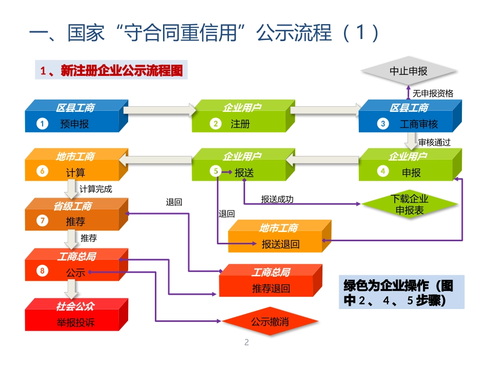 国家级操作手册_第2页