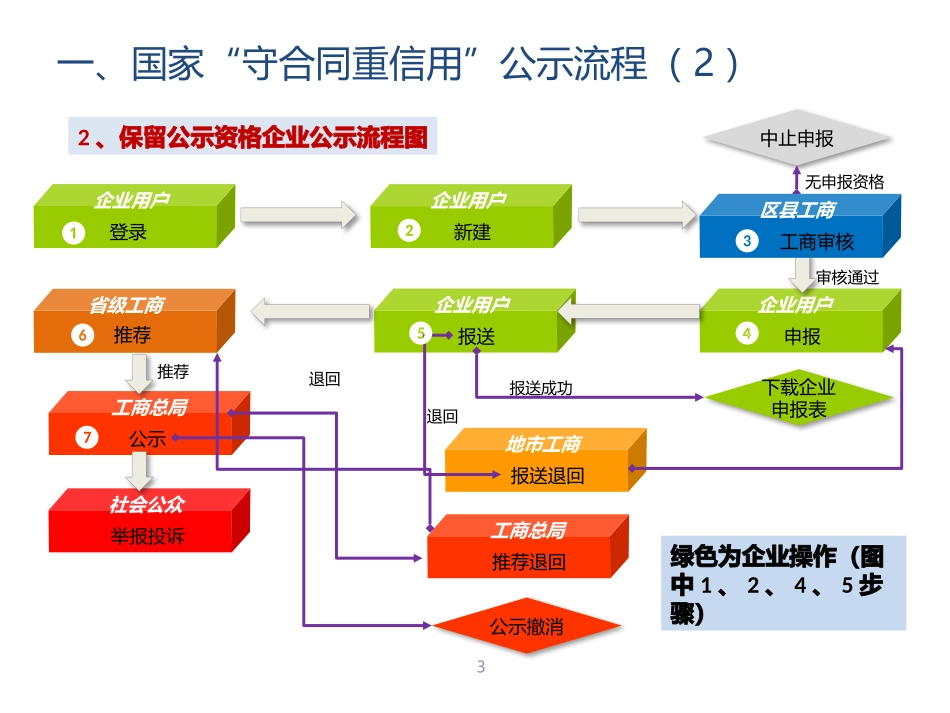 国家级操作手册_第3页