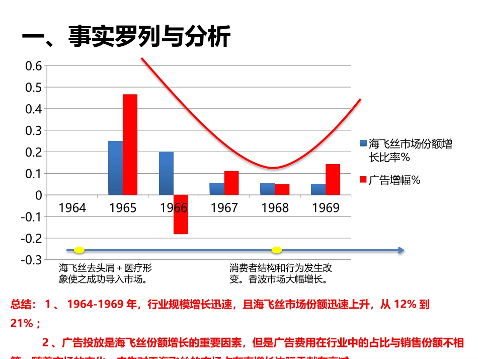海飞丝市场营销案例分析_第3页