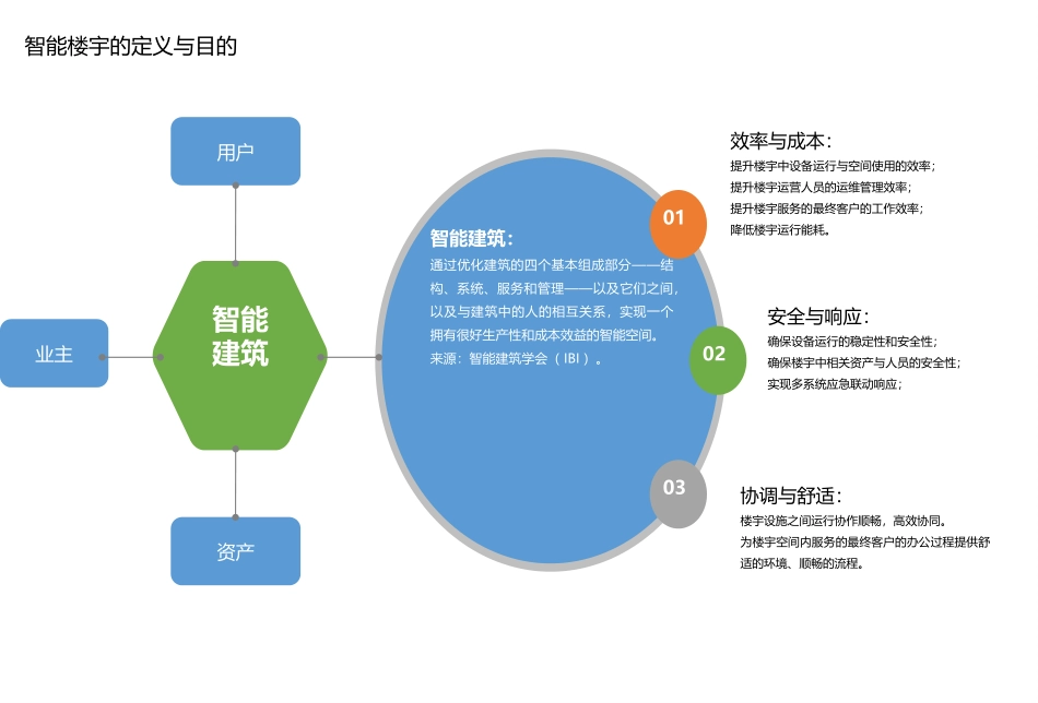基于物联网智慧楼宇平台_第2页
