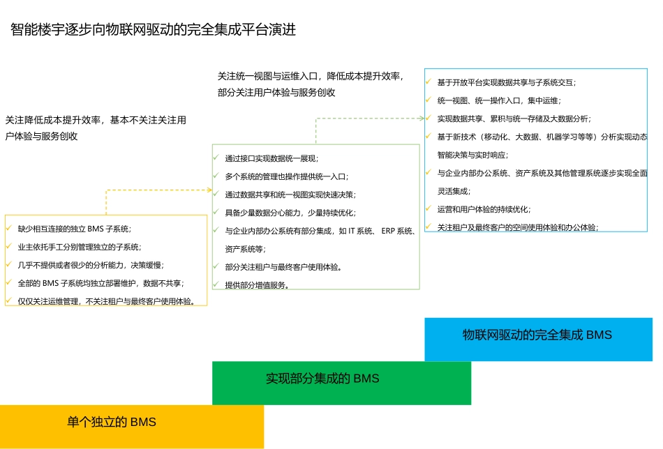 基于物联网智慧楼宇平台_第3页