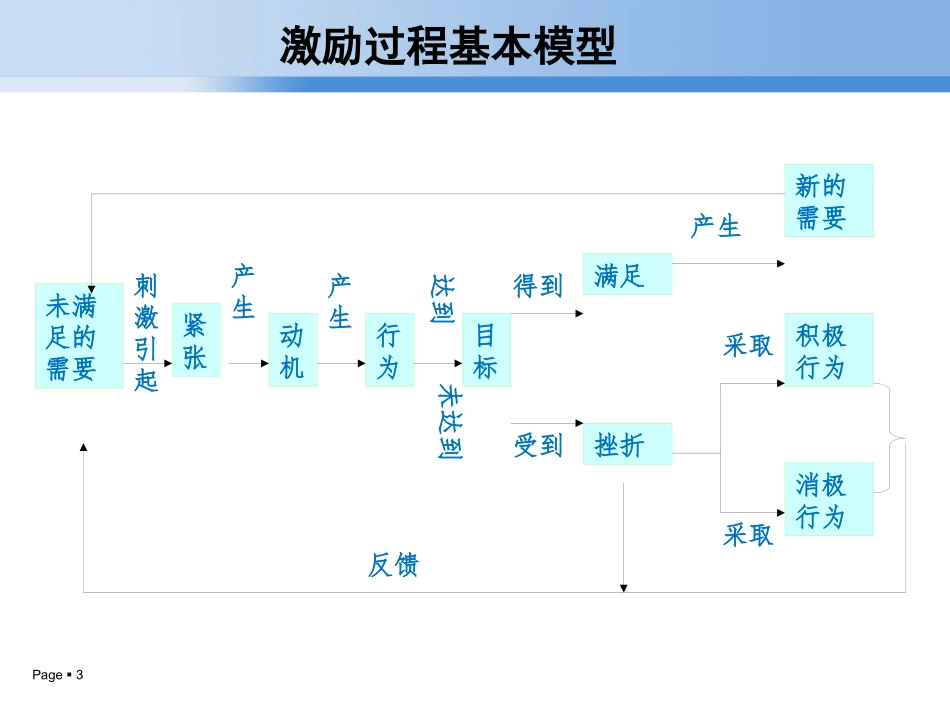激励理论培训课件_第3页